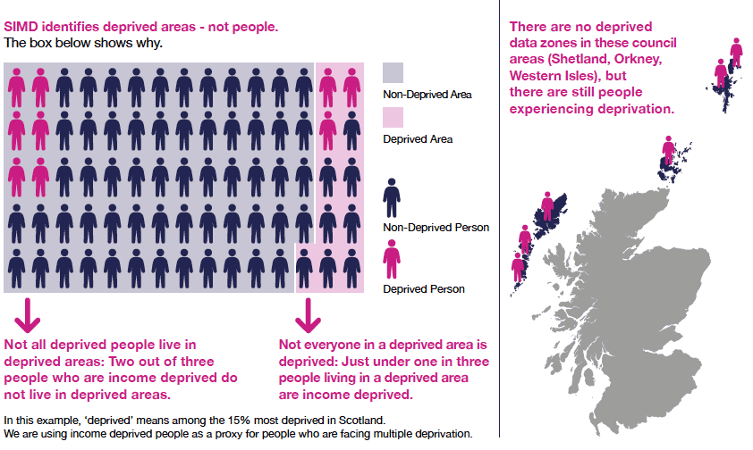 SIMD identifies deprived areas - not people SIMD identifies deprived areas - not people