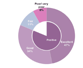 Figure 35 Overall, how would you rate the care or support services you got after leaving hospital? Figure 35 Overall, how would you rate the care or support services you got after leaving hospital?