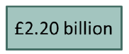 £2.20 billion