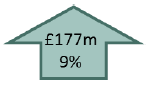 £177m (9%)