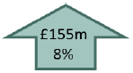 £155m (8%)