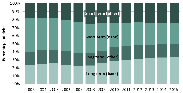 Chart 2: Proportion of outstanding debt by type, 2003 to 2015 Chart 2: Proportion of outstanding debt by type, 2003 to 2015