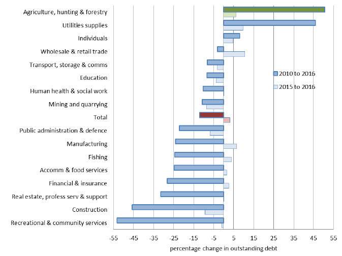 Chart 4: Change in outstanding lending to UK businesses; comparison of May 2016 with May 2010 and with May 2015. Chart 4: Change in outstanding lending to UK businesses; comparison of May 2016 with May 2010 and with May 2015.