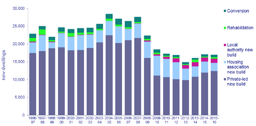 Chart 1: Supply of new housing in Scotland: 1996-97 to 2015-16