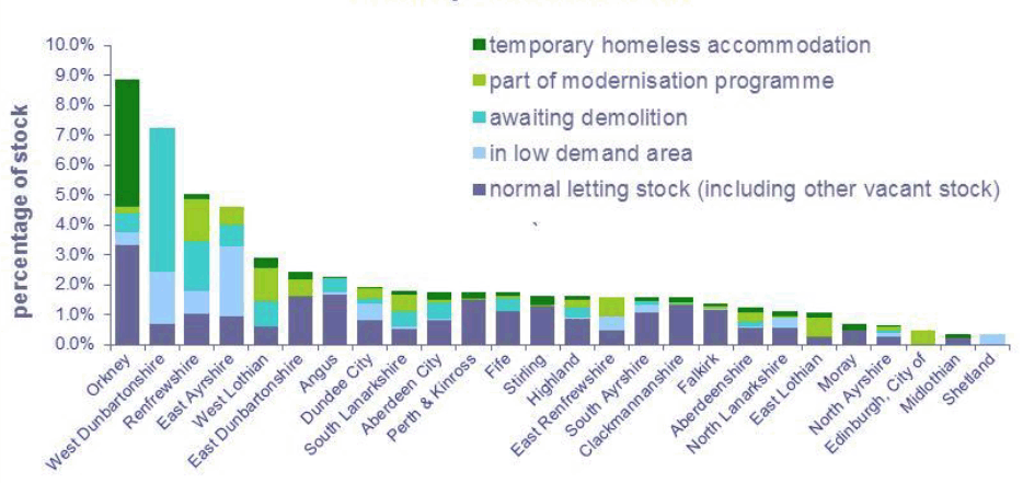 Chart 12: Vacant local authority stock as a proportion of all local authority stock: March 2016