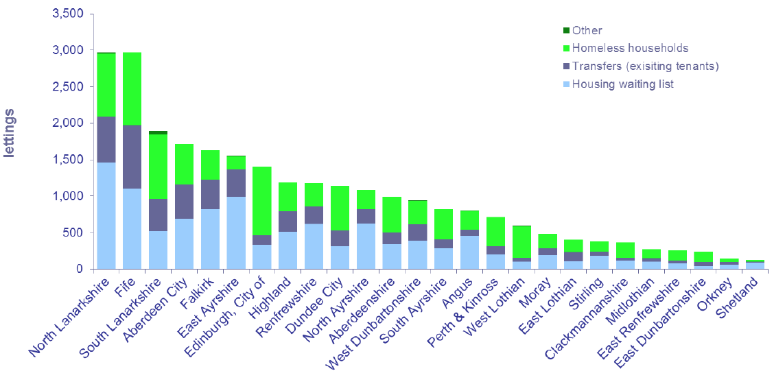 Chart 15: Permanent local authority lettings, by source of tenant, 2015-16