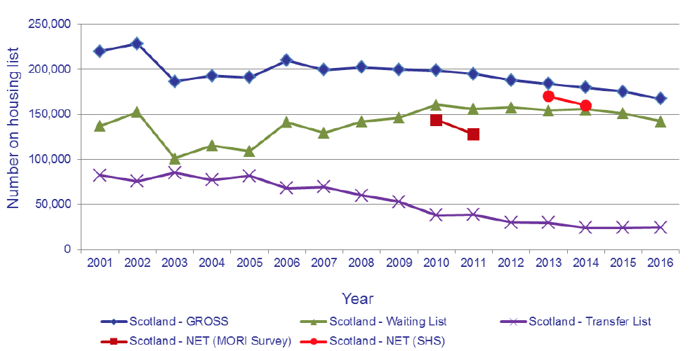 Chart 18: Applications on Housing Register 2001-2016