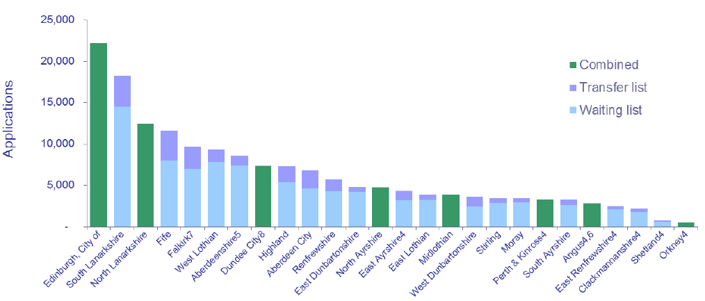 Chart 19: Applications on Housing Register at 31 March 2016