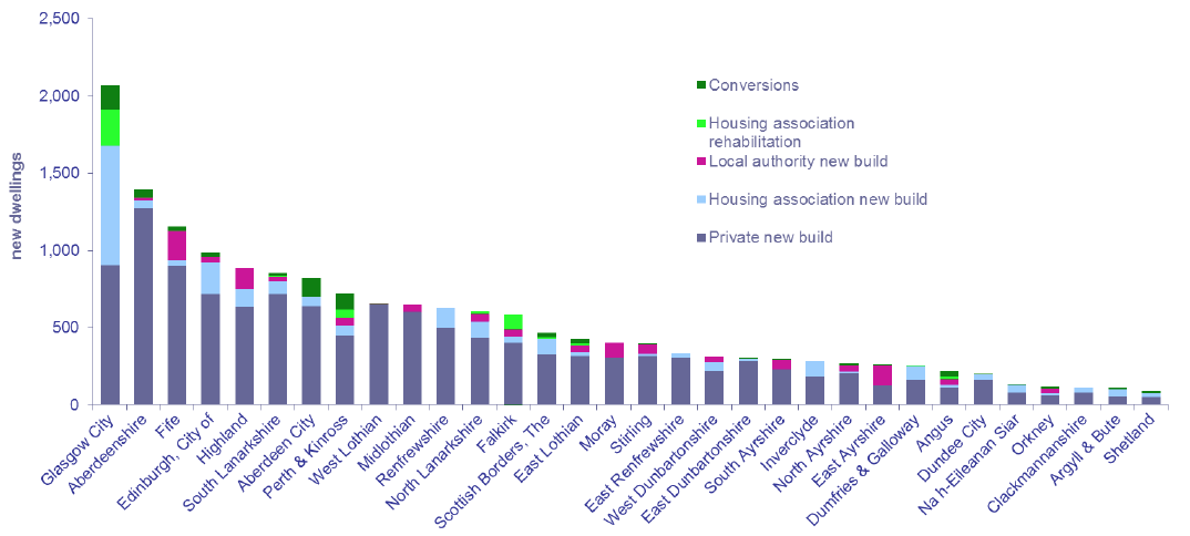 Chart 2: Supply of new housing in Scotland 2015-16