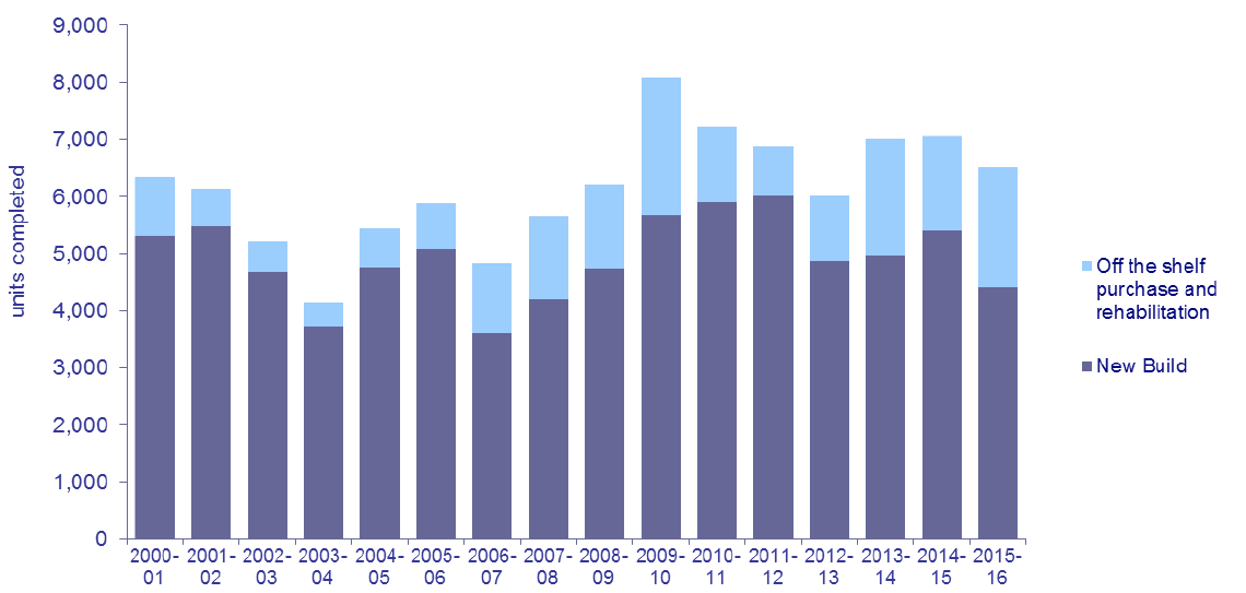 Chart 4: Units completed through affordable housing activity: 2000-01 to 2015-16