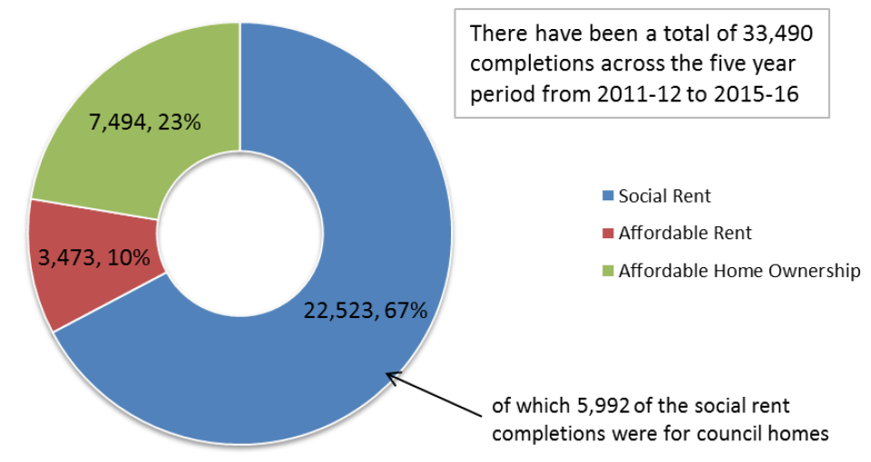 Chart 4b: Total Affordable Housing Supply Programme Completions from 2011-12 to 2015-16, by category