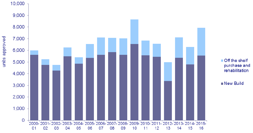 Chart 5: Units approved through affordable housing activity: 2000 - 01 to 2015 - 16