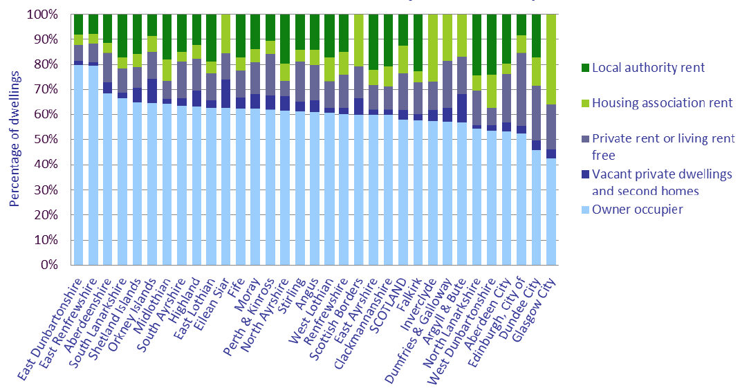 Chart 7: Tenure in Scotland by local authority 2014