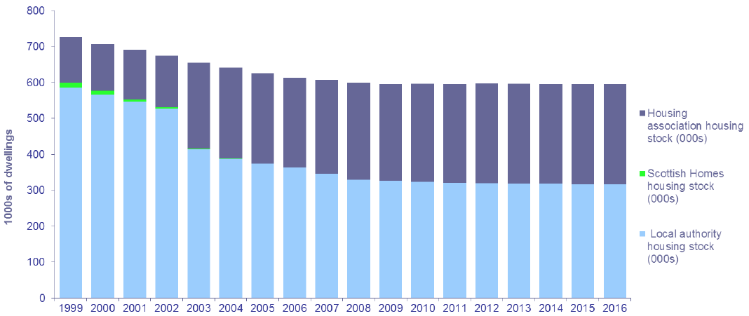 Chart 8: Social sector housing stock: 31 March 19999 to 31 March 2016