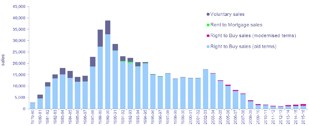 Chart 9: Sales to sitting tenants of public authority stock