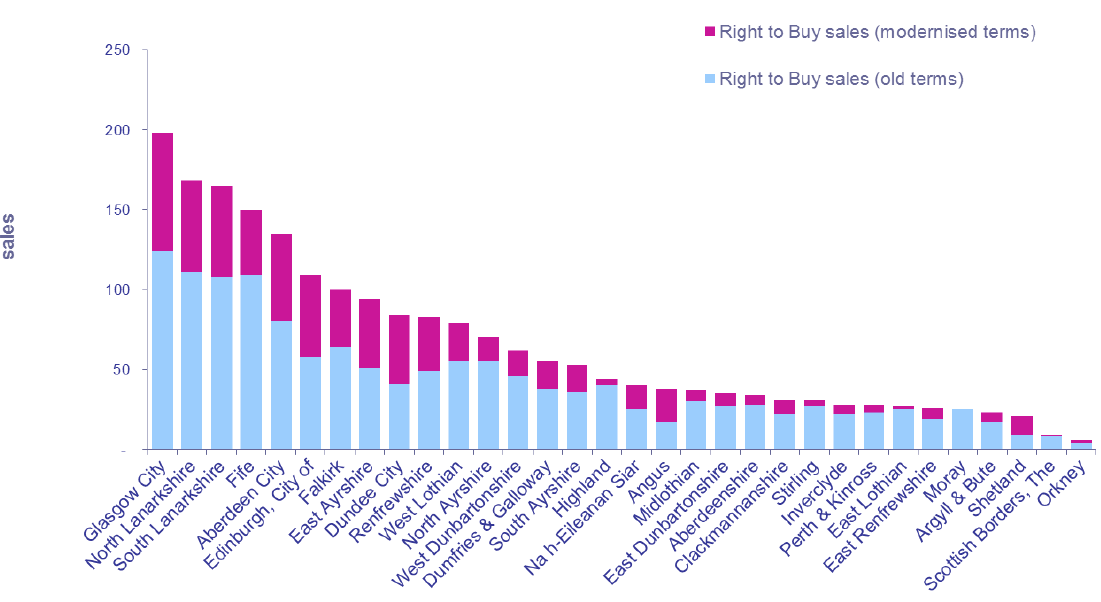 Chart 10: Sales to sitting tenants of public authority stock: 2015-16