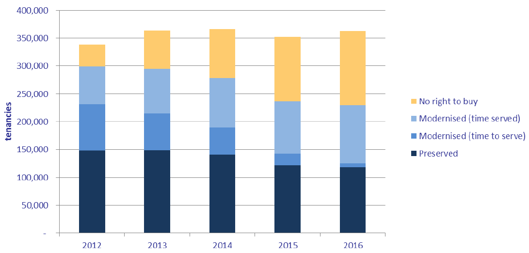 Chart 11: Tenancies by Right to Buy status