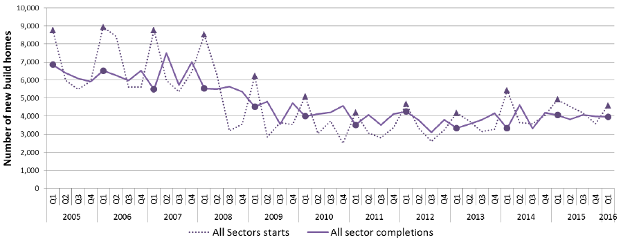 Chart 3: Quarterly new build starts and completions (all sectors) since 2005