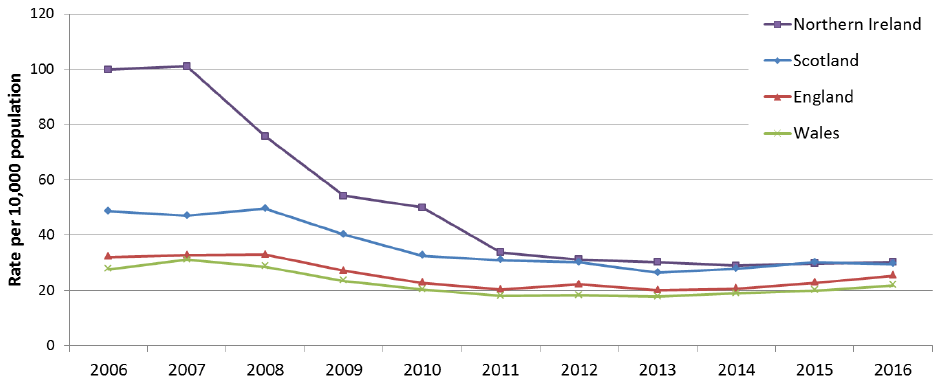 Chart 4: New house building as a rate per 10,000 population for UK countries, years to end March, 2006-2016