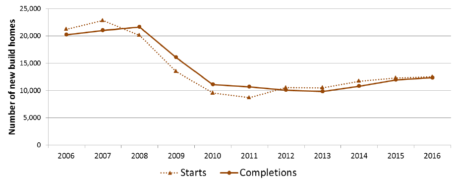 Chart 5:&nbsp;Annual private sector led new build starts and completions, years to end March, 2006 to 2016