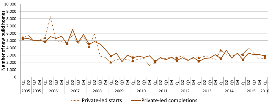 Chart 6:&nbsp;Quarterly new build starts and completions (Private-led), since 2005