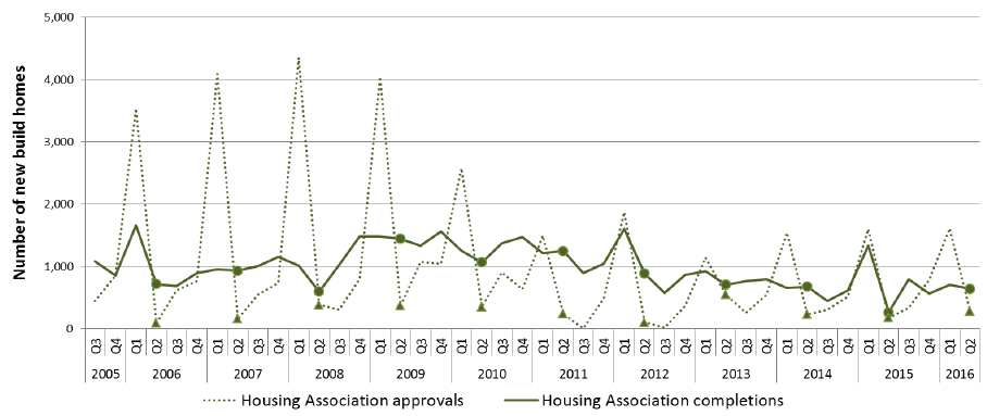 Chart 8:&nbsp;Quarterly new build approvals and completions (Housing Associations) since 2005