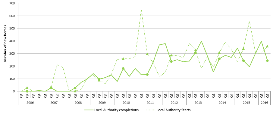 Chart 9:&nbsp;Quarterly new build starts and completions (Local Authority), since 2005