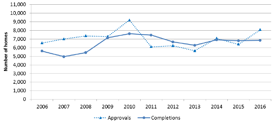 Chart 10:&nbsp;Annual Affordable Housing Supply Programme (AHSP) approvals and completions, years to end June, 2006 to 2016