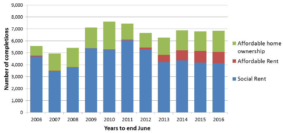 Chart 12a:&nbsp;AHSP Completions, years to end June, 2006 to 2016