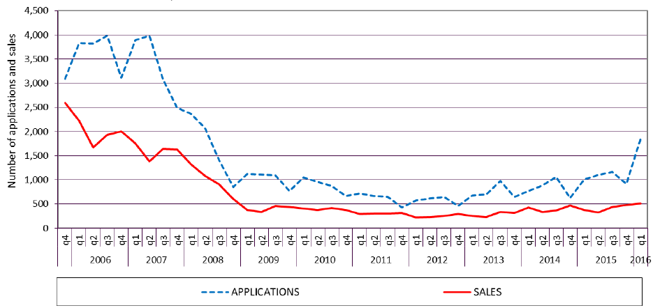 Chart 13: Local Authority Sales to Sitting Tenants: Quarterly Applications and sales, 2005 onwards Chart 13: Local Authority Sales to Sitting Tenants: Quarterly Applications and sales, 2005 onwards