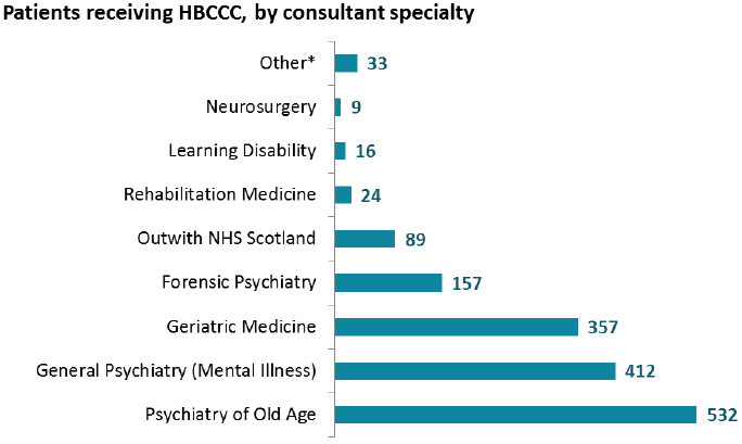 Patients receiving HBCCC, by consultant speciality Patients receiving HBCCC, by consultant speciality