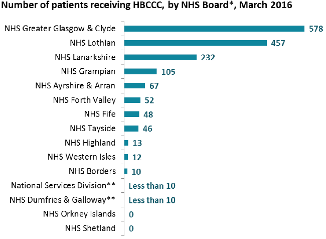Patients receiving HBCCC, by NHS Board, March 2016 Patients receiving HBCCC, by NHS Board, March 2016
