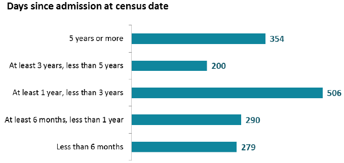 Days since admission at census date Days since admission at census date