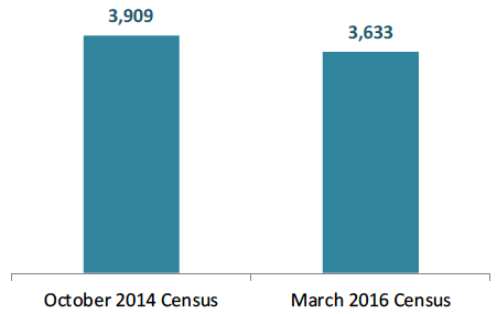 Patients occupying a psychiatric, addiction or learning disability inpatient bed in an NHS Scotland facility, by Census date