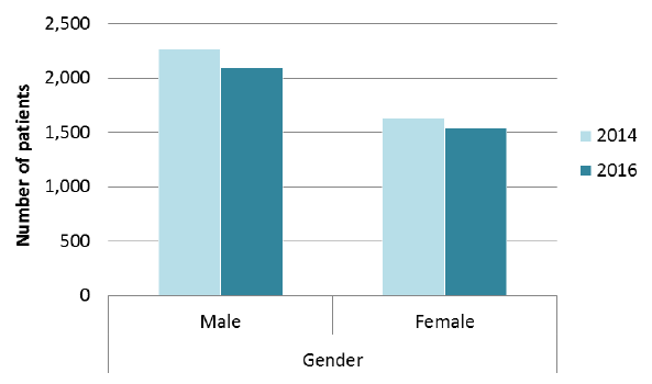 Number of patients, by gender (2014 v 2016) Number of patients, by gender (2014 v 2016)