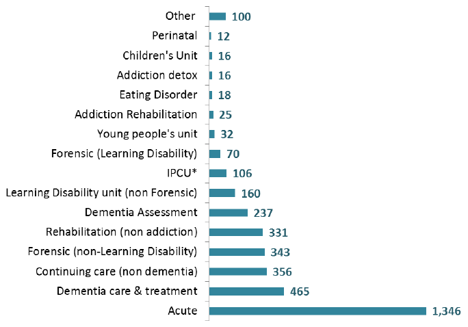 Number of patients, by ward type, 2016 Number of patients, by ward type, 2016