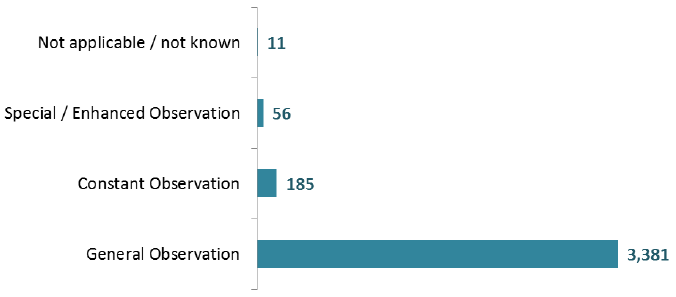 Patients by nurse observation level, 2016 Patients by nurse observation level, 2016