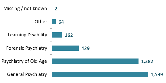Patients by consultant specialty, 2016 (Adults aged 18+) Patients by consultant specialty, 2016 (Adults aged 18+)