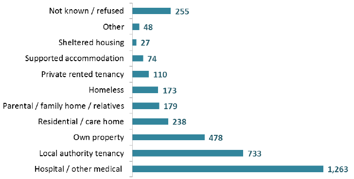 Patients by living arrangements, 2016 (Adults aged 18+) Patients by living arrangements, 2016 (Adults aged 18+)