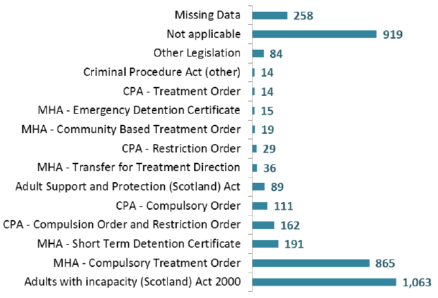 Patients subject to legislation*, 2016 (Adults aged 18+) Patients subject to legislation*, 2016 (Adults aged 18+)