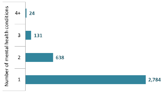 Patients by number of mental health diagnoses* (Adults aged 18+) Patients by number of mental health diagnoses* (Adults aged 18+)