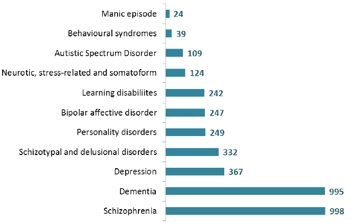 Most common diagnosed mental health morbidities, 2016 (Adults aged 18+) Most common diagnosed mental health morbidities, 2016 (Adults aged 18+)