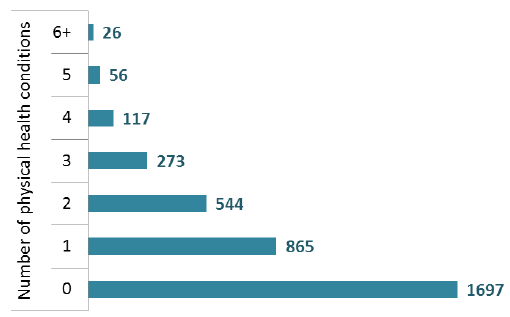 Patients by number of physical health co-morbidities* (Adults aged 18+) Patients by number of physical health co-morbidities* (Adults aged 18+)