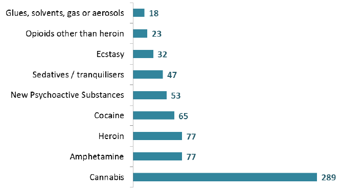 Substances used in four weeks prior to admission* (Adults aged 18+) Substances used in four weeks prior to admission* (Adults aged 18+)
