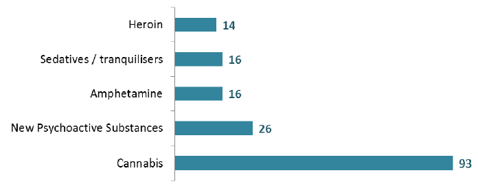 Substances used during stay* (Adults aged 18+) Substances used during stay* (Adults aged 18+)