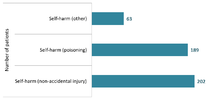 Self harm (Adults aged 18+) Self harm (Adults aged 18+)