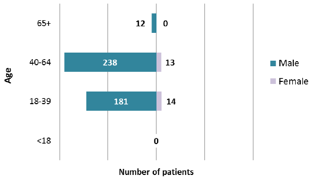 Patients receiving Forensic Services, by age and gender, 2016 Patients receiving Forensic Services, by age and gender, 2016
