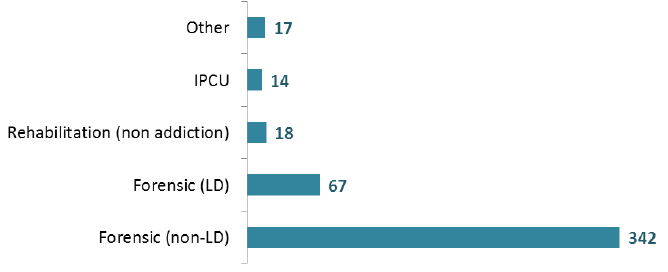 Patients receiving Forensic Services, by ward type, 2016 Patients receiving Forensic Services, by ward type, 2016