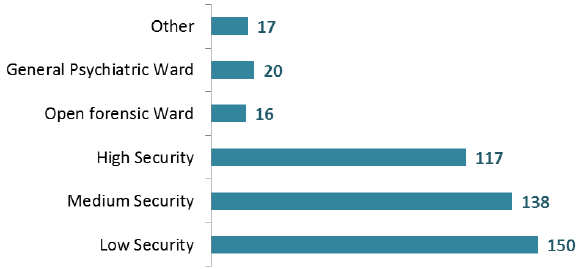 Patients receiving Forensic Services, by ward security level, 2016 Patients receiving Forensic Services, by ward security level, 2016
