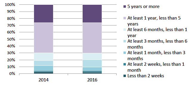 Forensic patients, days since admission Forensic patients, days since admission